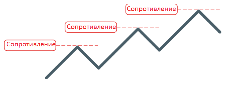 Рис. 15 Уровни сопротивления на графике