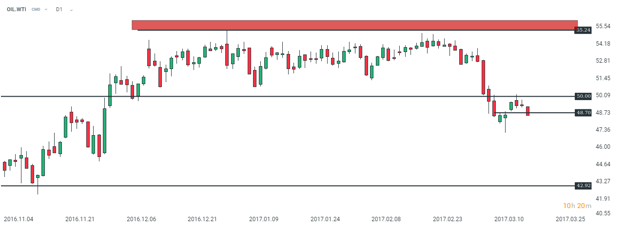 Рис. 16  График нефти WTI, отскок от уровня сопротивления.